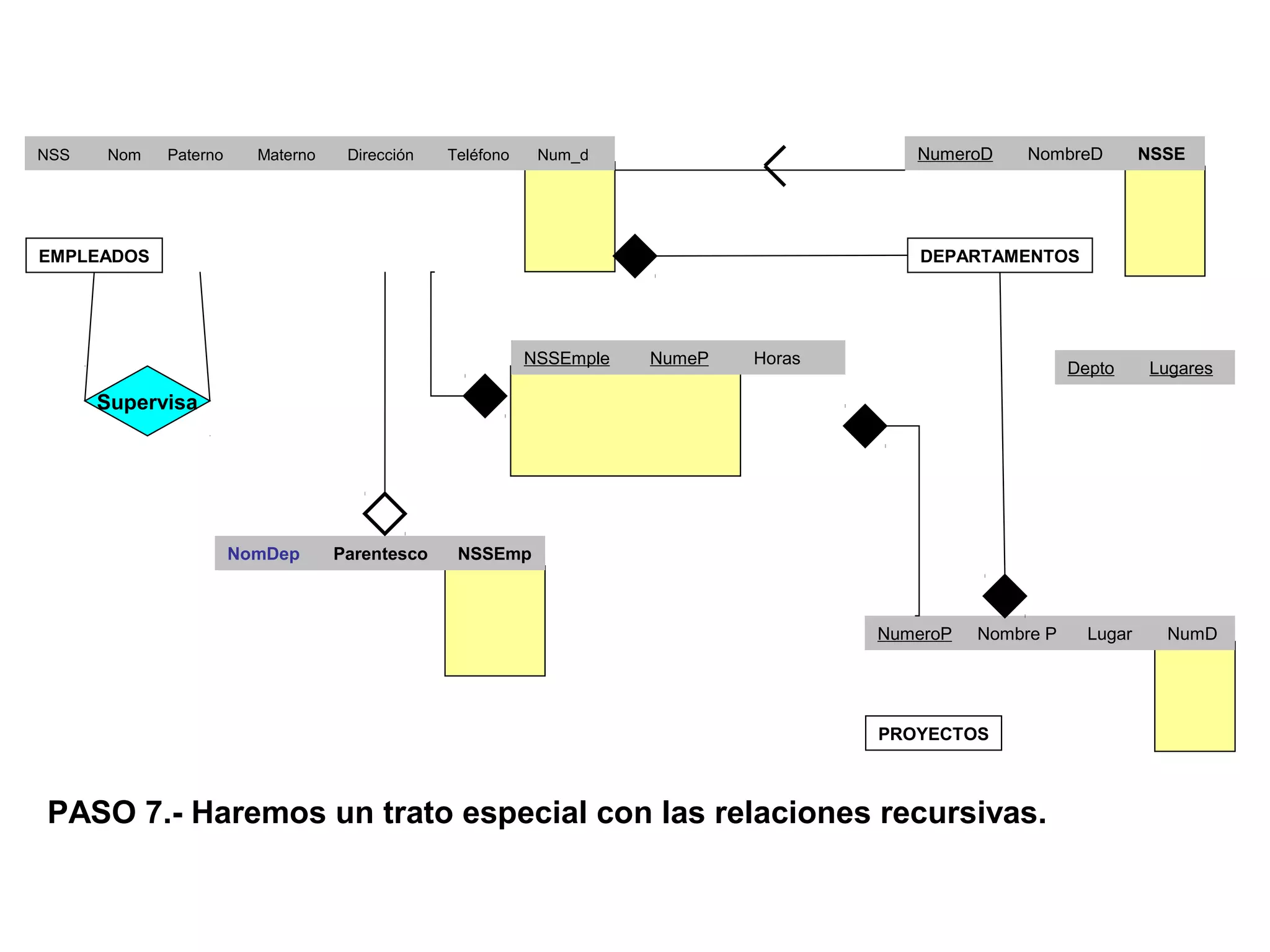 Supervisa
PASO 7.- Haremos un trato especial con las relaciones recursivas.
NSS Nom Paterno Materno Dirección Teléfono Num_d
           
           
           
NumeroD NombreD NSSE
   
   
   
NumeroP Nombre P Lugar NumD
     
     
     
EMPLEADOS DEPARTAMENTOS
PROYECTOS
NomDep Parentesco NSSEmp
   
   
   
NSSEmple NumeP Horas
   
   
   
Depto Lugares
   
   
   
 