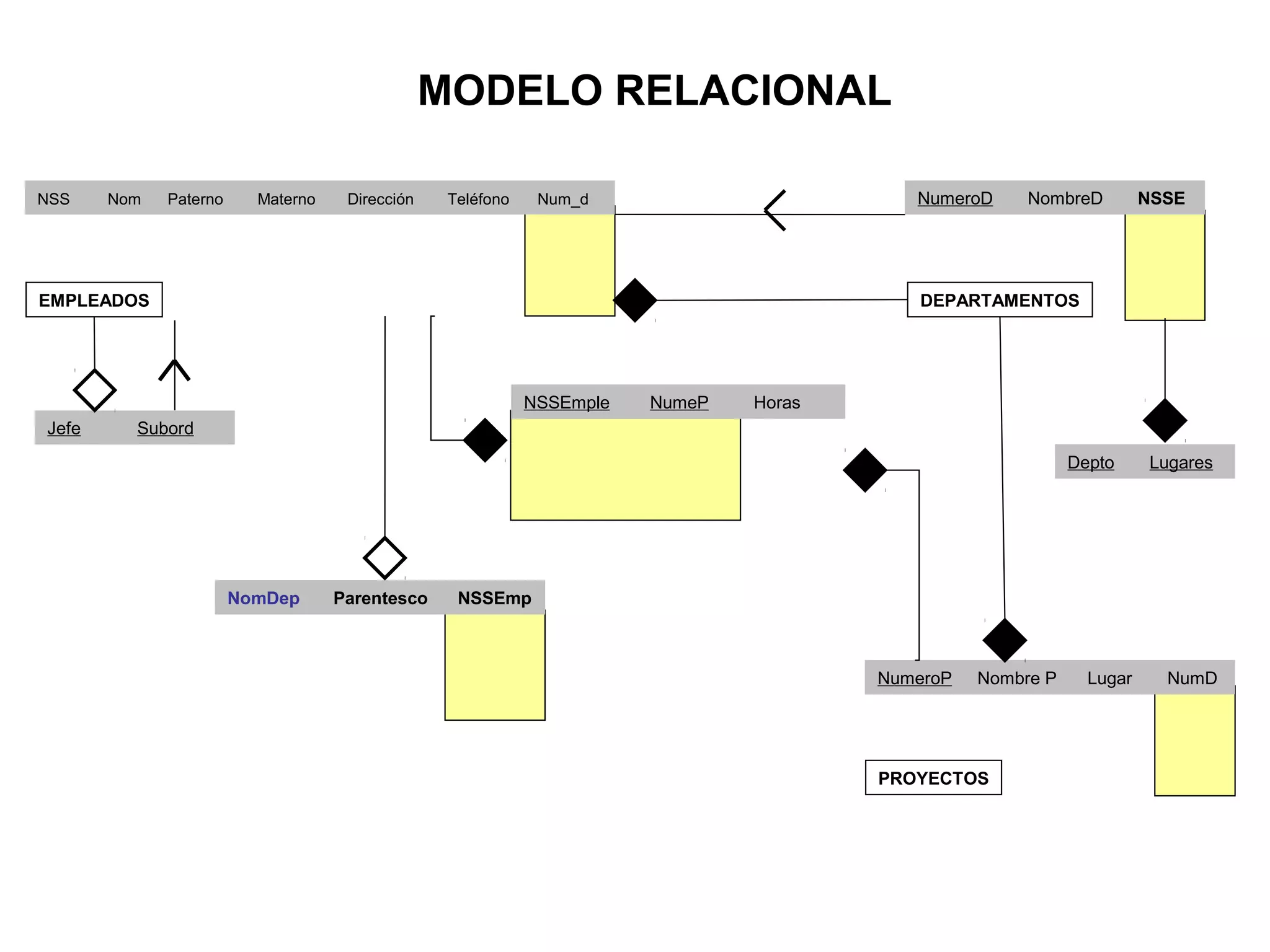 MODELO RELACIONAL
NSS Nom Paterno Materno Dirección Teléfono Num_d
           
           
           
NumeroD NombreD NSSE
   
   
   
NumeroP Nombre P Lugar NumD
     
     
     
EMPLEADOS DEPARTAMENTOS
PROYECTOS
NomDep Parentesco NSSEmp
   
   
   
NSSEmple NumeP Horas
   
   
   
Depto Lugares
   
   
   
Jefe Subord
 