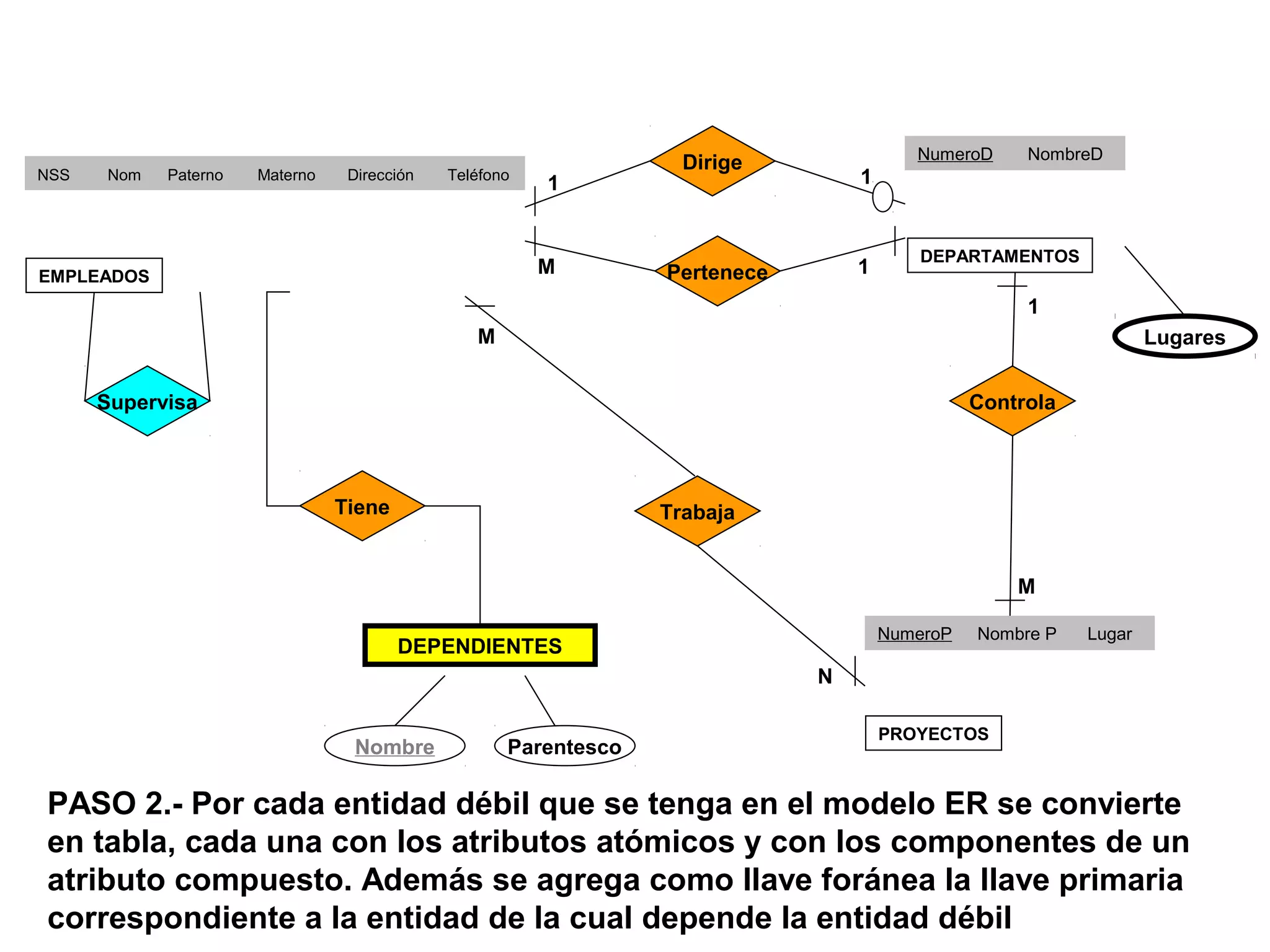 Dirige
Pertenece
Lugares
ControlaSupervisa
PASO 2.- Por cada entidad débil que se tenga en el modelo ER se convierte
en tabla, cada una con los atributos atómicos y con los componentes de un
atributo compuesto. Además se agrega como llave foránea la llave primaria
correspondiente a la entidad de la cual depende la entidad débil
NSS Nom Paterno Materno Dirección Teléfono
NumeroD NombreD
NumeroP Nombre P Lugar
EMPLEADOS
DEPARTAMENTOS
PROYECTOS
1 1
1
M
Trabaja
DEPENDIENTES
Tiene
Nombre Parentesco
M 1
M
N
 