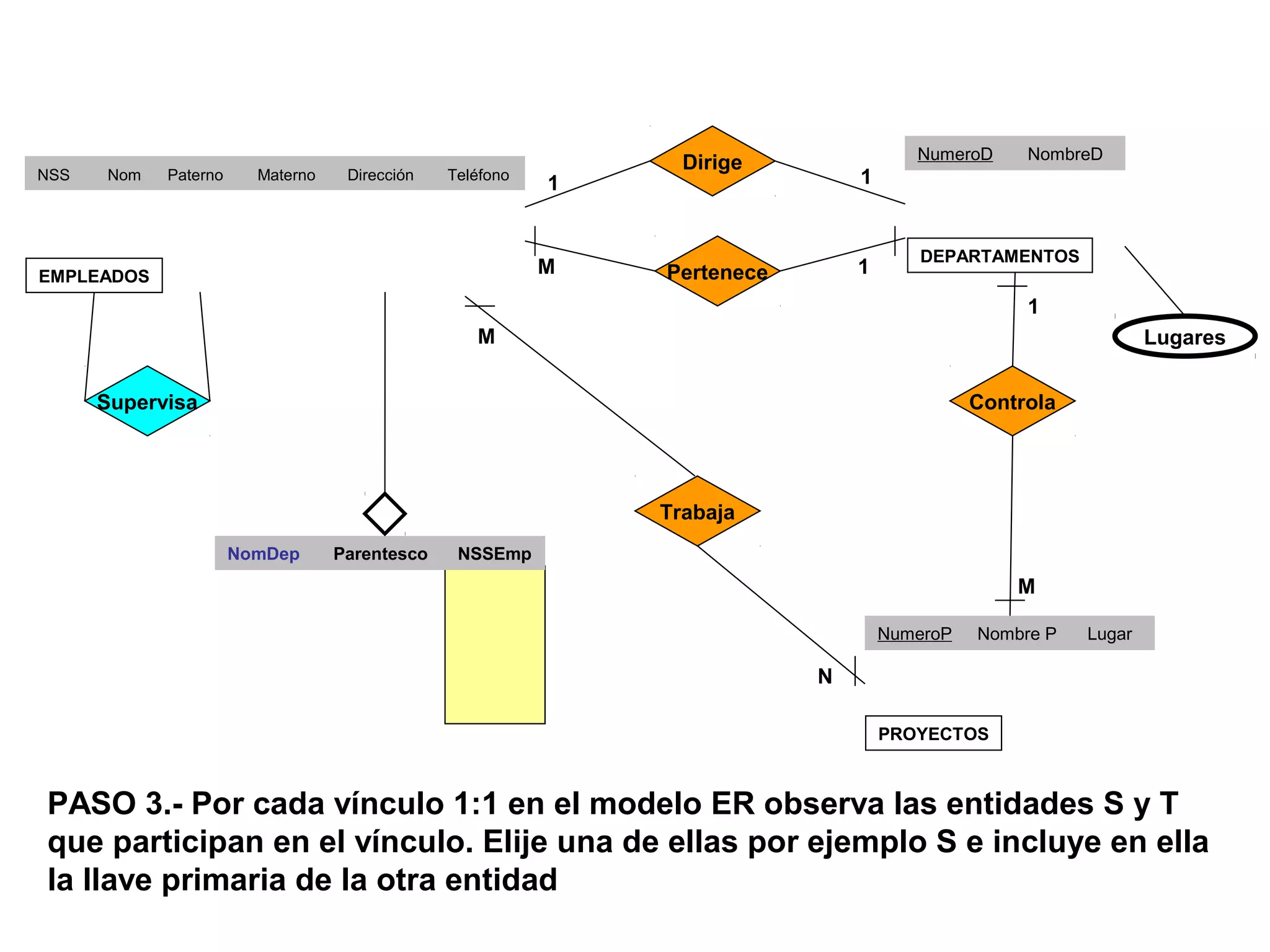 Dirige
Pertenece
Lugares
ControlaSupervisa
PASO 3.- Por cada vínculo 1:1 en el modelo ER observa las entidades S y T
que participan en el vínculo. Elije una de ellas por ejemplo S e incluye en ella
la llave primaria de la otra entidad
NSS Nom Paterno Materno Dirección Teléfono
           
           
           
NumeroD NombreD
   
   
   
NumeroP Nombre P Lugar
     
     
     
EMPLEADOS
DEPARTAMENTOS
PROYECTOS
1 1
1
M
Trabaja
NomDep Parentesco NSSEmp
   
   
   
M 1
M
N
 