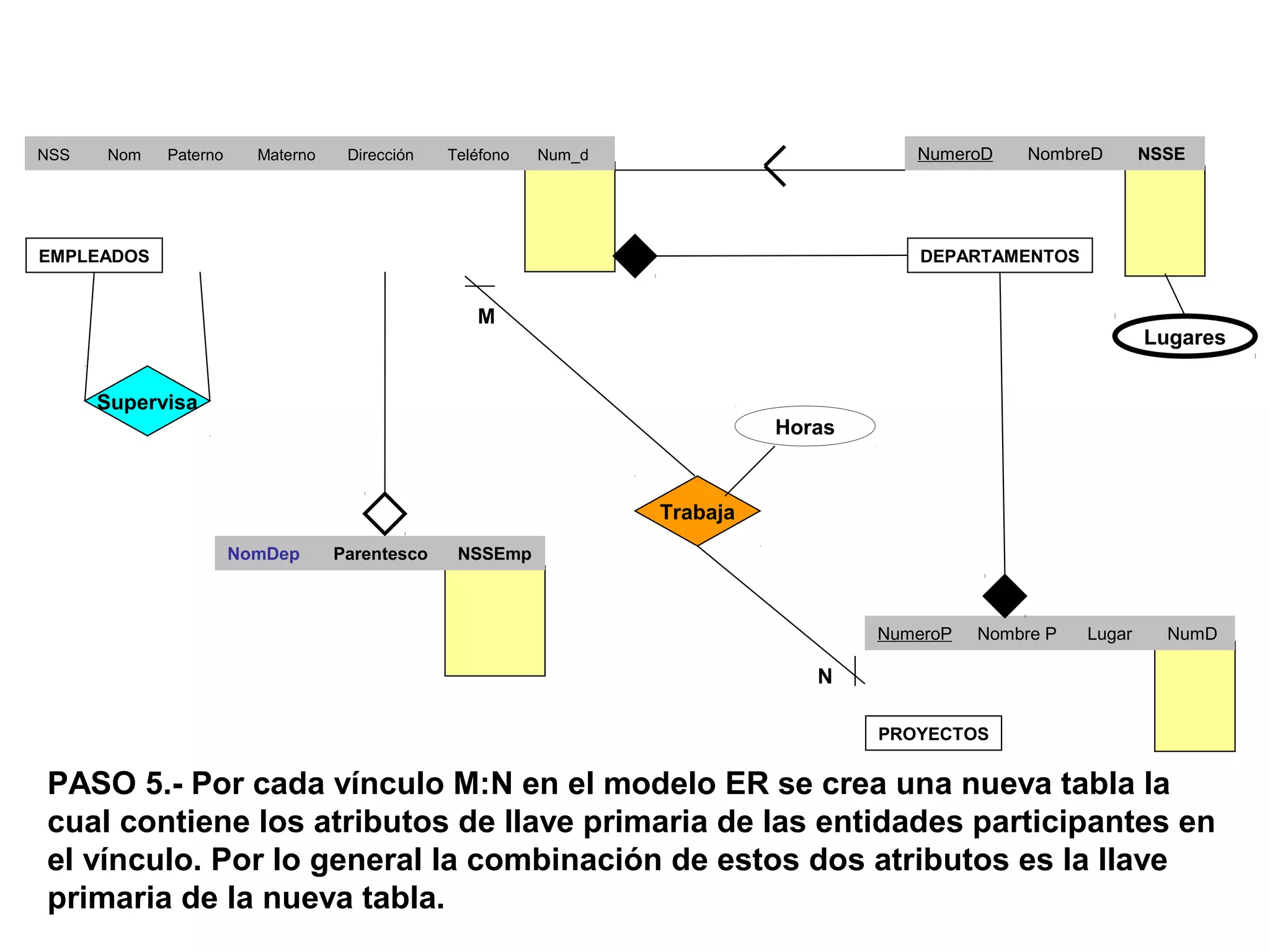 Lugares
Supervisa
PASO 5.- Por cada vínculo M:N en el modelo ER se crea una nueva tabla la
cual contiene los atributos de llave primaria de las entidades participantes en
el vínculo. Por lo general la combinación de estos dos atributos es la llave
primaria de la nueva tabla.
NSS Nom Paterno Materno Dirección Teléfono Num_d
           
           
           
NumeroD NombreD NSSE
   
   
   
NumeroP Nombre P Lugar NumD
     
     
     
EMPLEADOS DEPARTAMENTOS
PROYECTOS
NomDep Parentesco NSSEmp
   
   
   
Trabaja
M
N
Horas
 