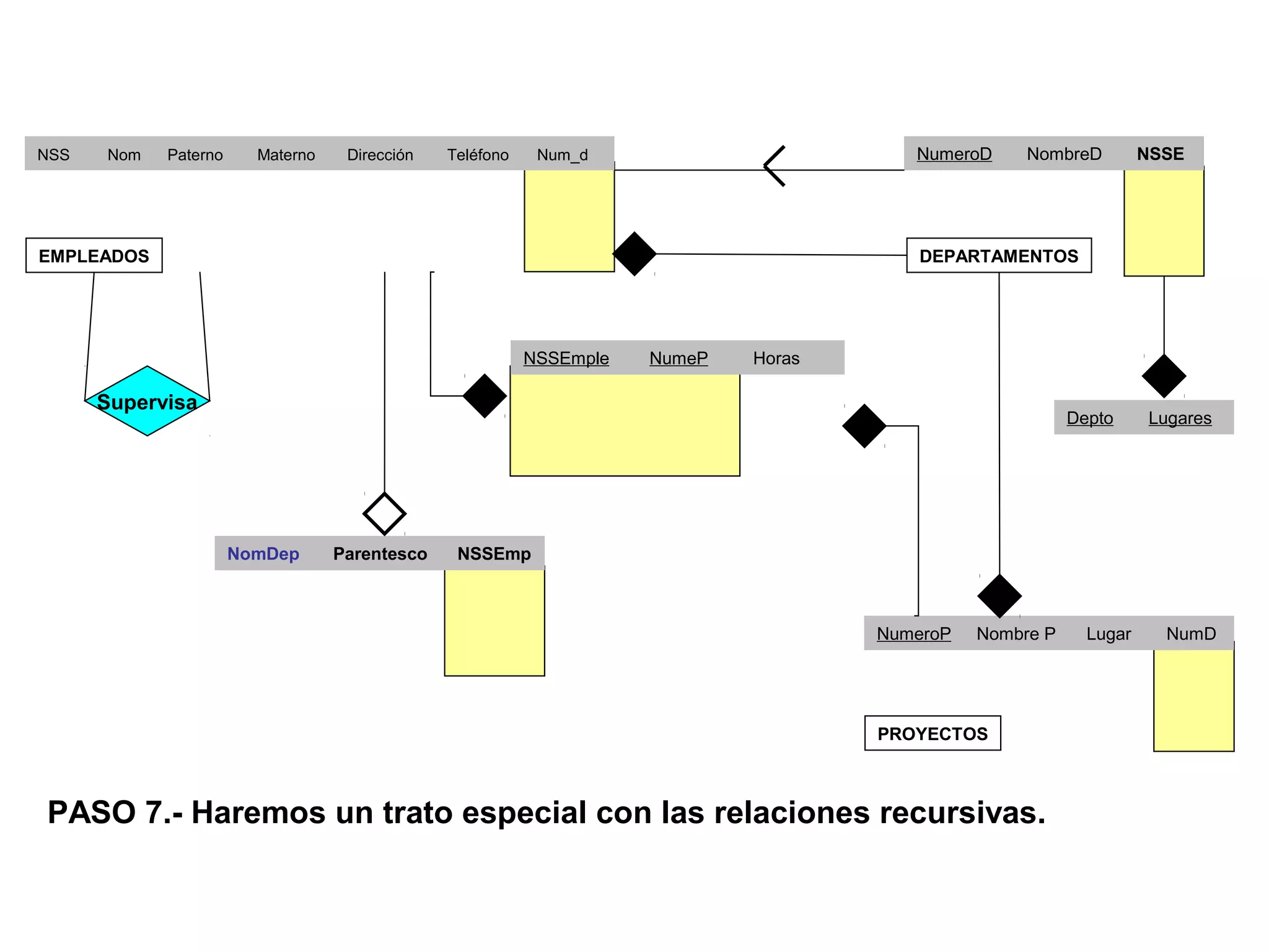 Supervisa
PASO 7.- Haremos un trato especial con las relaciones recursivas.
NSS Nom Paterno Materno Dirección Teléfono Num_d
           
           
           
NumeroD NombreD NSSE
   
   
   
NumeroP Nombre P Lugar NumD
     
     
     
EMPLEADOS DEPARTAMENTOS
PROYECTOS
NomDep Parentesco NSSEmp
   
   
   
NSSEmple NumeP Horas
   
   
   
Depto Lugares
   
   
   
 