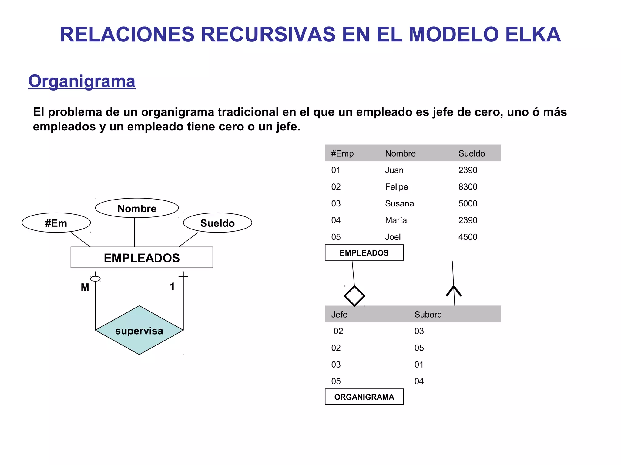 RELACIONES RECURSIVAS EN EL MODELO ELKA
Organigrama
El problema de un organigrama tradicional en el que un empleado es jefe de cero, uno ó más
empleados y un empleado tiene cero o un jefe. 
#Emp Nombre Sueldo
01 Juan 2390
02 Felipe 8300
03 Susana 5000
04 María 2390
05 Joel 4500
Jefe Subord
 02 03
02 05
03 01
05 04
EMPLEADOS
ORGANIGRAMA
EMPLEADOS
supervisa
M 1
#Em
Nombre
Sueldo
 