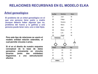 RELACIONES RECURSIVAS EN EL MODELO ELKA
Árbol genealógico
El problema de un árbol genealógico en el
que una persona tiene padre y madre
(aunque debería haber algunos que no,
problema del huevo y la gallina) y una
persona puede tener cero, uno o más hijos.
Id_Per Nombre Sexo
01 Juan M
02 Felipe M
03 Susana F
04 María F
05 Joel M
06 Elena F
07 Luis M
08 Angel M
Padre Madre Hijo
01 03 02
01 03 04
07 03 05
08 04 06
PERSONA
ARBOL
Para este tipo de relaciones se usaría el
modelo entidad relación extendido, el
cual permite vínculos n-arios.
Si el en el diseño de nuestro esquema
conceptual de la base de datos
pensamos únicamente en vínculos
binarios (entre dos entidades)
llegaremos a una estructuración
efectiva
 