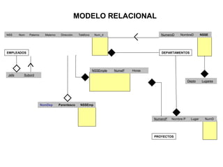 MODELO RELACIONAL
NSS Nom Paterno Materno Dirección Teléfono Num_d
           
           
           
NumeroD NombreD NSSE
   
   
   
NumeroP Nombre P Lugar NumD
     
     
     
EMPLEADOS DEPARTAMENTOS
PROYECTOS
NomDep Parentesco NSSEmp
   
   
   
NSSEmple NumeP Horas
   
   
   
Depto Lugares
   
   
   
Jefe Subord
 