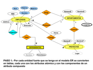 EMPLEADOS
DEPARTAMENTOS
PROYECTOSDEPENDIENTES
Dirige
Pertenece
Nombre
Dirección
NSS
telefono
Nom Paterno Materno
NúmeroD NombreD
Lugares
Controla
Tiene
Nombre Parentesco
Supervisa
NúmeroP NombreP
Lugar
PASO 1.- Por cada entidad fuerte que se tenga en el modelo ER se convierten
en tablas, cada una con los atributos atómico y con los componentes de un
atributo compuesto
Trabaja
1
1
1
M
M
1
M
N
Horas
M
11 M
 