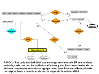 Dirige
Pertenece
Lugares
ControlaSupervisa
PASO 2.- Por cada entidad débil que se tenga en el modelo ER se convierte
en tabla, cada una con los atributos atómicos y con los componentes de un
atributo compuesto. Además se agrega como llave foránea la llave primaria
correspondiente a la entidad de la cual depende la entidad débil
NSS Nom Paterno Materno Dirección Teléfono
NumeroD NombreD
NumeroP Nombre P Lugar
EMPLEADOS
DEPARTAMENTOS
PROYECTOS
1 1
1
M
Trabaja
DEPENDIENTES
Tiene
Nombre Parentesco
M 1
M
N
 