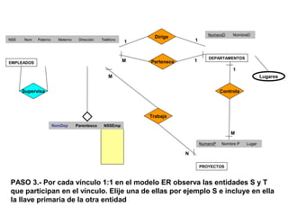 Dirige
Pertenece
Lugares
ControlaSupervisa
PASO 3.- Por cada vínculo 1:1 en el modelo ER observa las entidades S y T
que participan en el vínculo. Elije una de ellas por ejemplo S e incluye en ella
la llave primaria de la otra entidad
NSS Nom Paterno Materno Dirección Teléfono
           
           
           
NumeroD NombreD
   
   
   
NumeroP Nombre P Lugar
     
     
     
EMPLEADOS
DEPARTAMENTOS
PROYECTOS
1 1
1
M
Trabaja
NomDep Parentesco NSSEmp
   
   
   
M 1
M
N
 