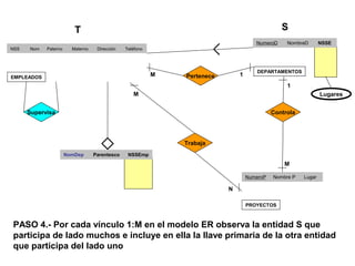 Pertenece
Lugares
ControlaSupervisa
PASO 4.- Por cada vínculo 1:M en el modelo ER observa la entidad S que
participa de lado muchos e incluye en ella la llave primaria de la otra entidad
que participa del lado uno
NSS Nom Paterno Materno Dirección Teléfono
           
           
           
NumeroD NombreD NSSE
   
   
   
NumeroP Nombre P Lugar
     
     
     
EMPLEADOS
DEPARTAMENTOS
PROYECTOS
1
M
Trabaja
NomDep Parentesco NSSEmp
   
   
   
T S
M 1
M
N
 