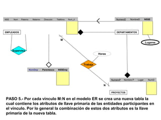 Lugares
Supervisa
PASO 5.- Por cada vínculo M:N en el modelo ER se crea una nueva tabla la
cual contiene los atributos de llave primaria de las entidades participantes en
el vínculo. Por lo general la combinación de estos dos atributos es la llave
primaria de la nueva tabla.
NSS Nom Paterno Materno Dirección Teléfono Num_d
           
           
           
NumeroD NombreD NSSE
   
   
   
NumeroP Nombre P Lugar NumD
     
     
     
EMPLEADOS DEPARTAMENTOS
PROYECTOS
NomDep Parentesco NSSEmp
   
   
   
Trabaja
M
N
Horas
 