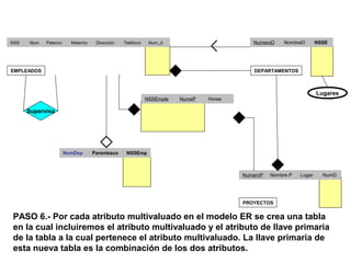 Lugares
Supervisa
PASO 6.- Por cada atributo multivaluado en el modelo ER se crea una tabla
en la cual incluiremos el atributo multivaluado y el atributo de llave primaria
de la tabla a la cual pertenece el atributo multivaluado. La llave primaria de
esta nueva tabla es la combinación de los dos atributos.
NSS Nom Paterno Materno Dirección Teléfono Num_d
           
           
           
NumeroD NombreD NSSE
   
   
   
NumeroP Nombre P Lugar NumD
     
     
     
EMPLEADOS DEPARTAMENTOS
PROYECTOS
NomDep Parentesco NSSEmp
   
   
   
NSSEmple NumeP Horas
   
   
   
 