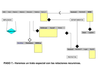 Supervisa
PASO 7.- Haremos un trato especial con las relaciones recursivas.
NSS Nom Paterno Materno Dirección Teléfono Num_d
           
           
           
NumeroD NombreD NSSE
   
   
   
NumeroP Nombre P Lugar NumD
     
     
     
EMPLEADOS DEPARTAMENTOS
PROYECTOS
NomDep Parentesco NSSEmp
   
   
   
NSSEmple NumeP Horas
   
   
   
Depto Lugares
   
   
   
 