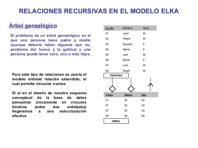 Convertir Diagrama Entidad-Relacion a Modelo Relacional.