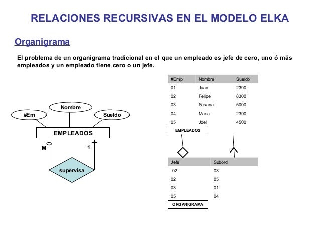 Convertir Diagrama Entidad-Relacion a Modelo Relacional.