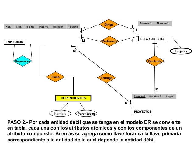 Convertir Diagrama Entidad Relacion A Modelo Relacional