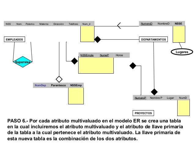 Convertir Diagrama E-R a Modelo Relacional.
