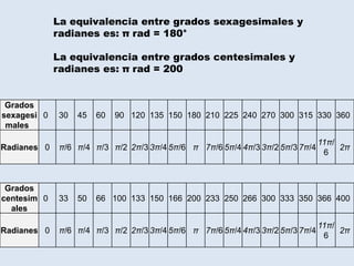 La equivalencia entre grados sexagesimales y radianes es: π rad = 180°La equivalencia entre grados centesimales y radianes es: π rad = 200