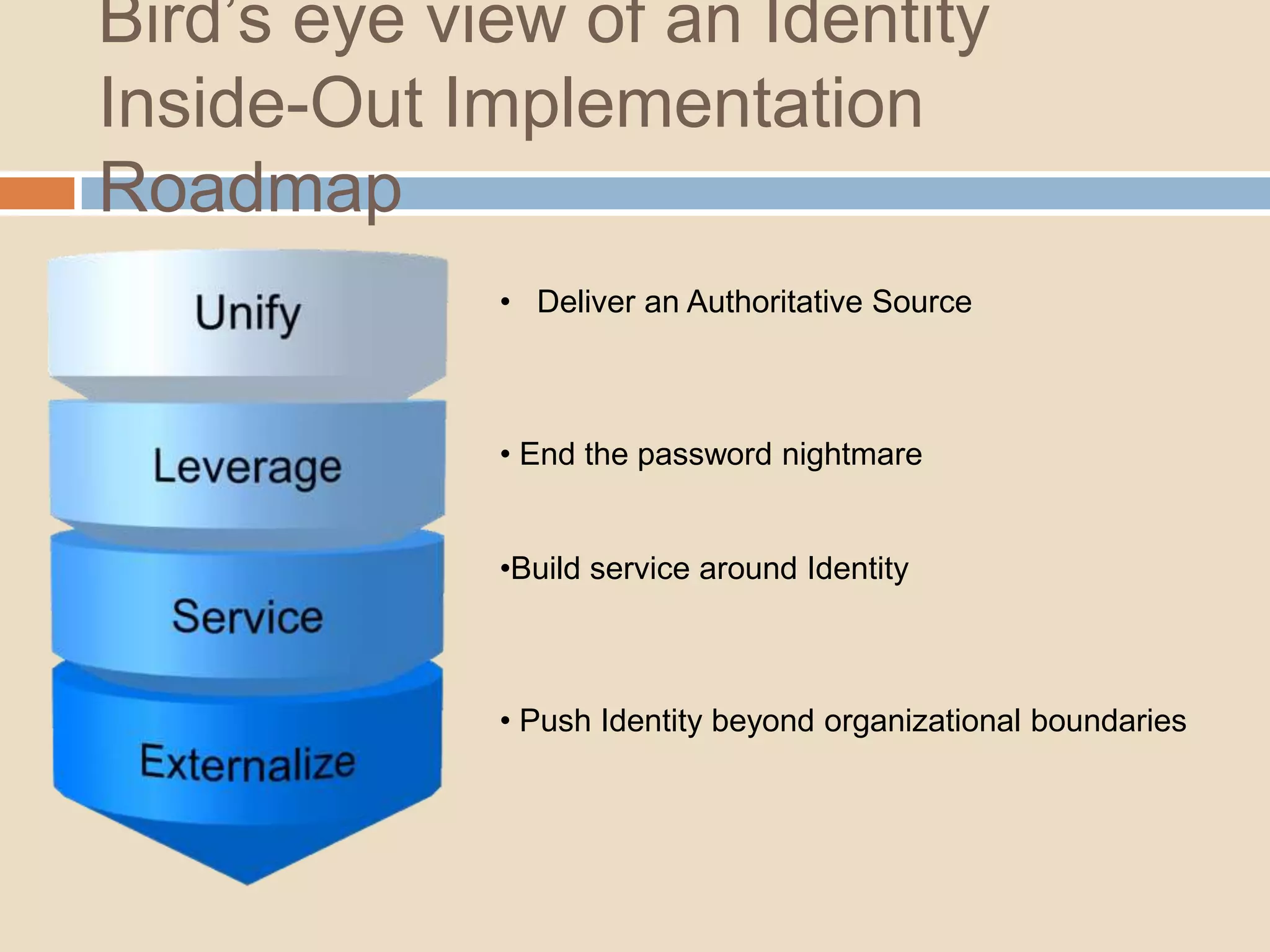 Bird’s eye view of an IdentityInside-Out Implementation Roadmap Deliver an Authoritative Source