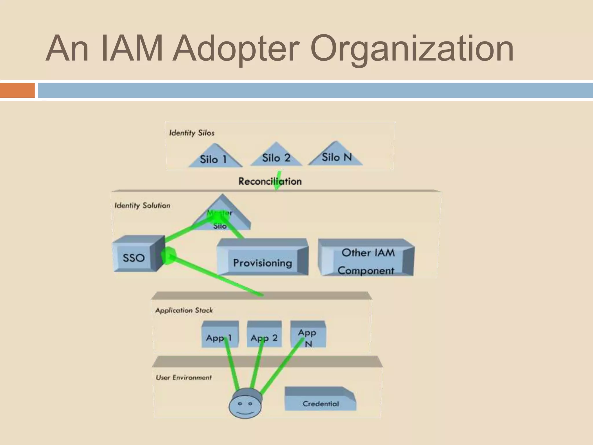 Service – Build services around identityWHYEnhance user experienceIncrease operational efficiencyIncrease securityHOWSet up an Asserting Authority capable of emitting security tokensAdopt standards for security token emission, formatting and underlying trust system Shift Authentication and Authorization Processes to the Asserting AuthorityLeverage Asserting Authority services from business applications and application platformsAPPROACHESImplement a Standard-based Access Management Solution