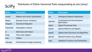 SciPy
“Distribution of Python Numerical Tools masquerading as one Library”
Name Description
cluster KMeans and Vector Quantization
fftpack Discrete Fourier Transform
integrate Numerical Integration
interpolate Interpolation routines
io Data Input and Output
linalg Fast Linear algebra
misc Utilities
ndimage N-dimensional Image processing
Name Description
odr Orthogonal Distance Regression
optimize
Constrained and Unconstrained
Optimization
signal Signal Processing Tools
sparse Sparse Matrices and Algebra
spatial Spatial Data Structures and Algorithms
special Special functions (e.g. Bessel)
stats Statistical Functions and Distributions
 
