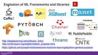 ]
https://github.com/josephmisiti/awesome-machine-learning#python-general-purpose
http://deeplearning.net/software_links/
http://scikit-learn.org/stable/related_projects.html
Explosion of ML Frameworks and libraries
TVM/NNVM
 
