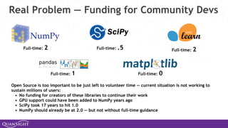 Real Problem — Funding for Community Devs
Full-time: 2 Full-time: .5
Full-time: 1
Open Source is too important to be just left to volunteer time — current situation is not working to
sustain millions of users:
• No funding for creators of these libraries to continue their work
• GPU support could have been added to NumPy years ago
• SciPy took 17 years to hit 1.0
• NumPy should already be at 2.0 — but not without full-time guidance
Full-time: 2
Full-time: 0
 