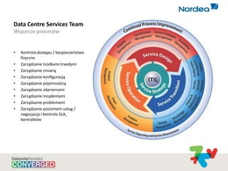 Data Centre Services Team
Wsparcie procesów
• Kontrola dostępu / bezpieczeostwo
fizyczne
• Zarządzanie środkami trwałymi
•...