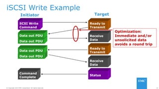 10© Copyright 2014 EMC Corporation. All rights reserved.© Copyright 2014 EMC Corporation. All rights reserved.
iSCSI Write Example
Optimization:
Immediate and/or
unsolicited data
avoids a round trip
Status
Initiator
Ready to
Transmit
Target
SCSI Write
Command
Ready to
Transmit
Command
Complete
Receive
Data
Receive
Data
Data out PDU
Data out PDU
Data out PDU
Data out PDU
 