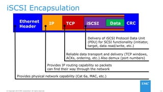 11© Copyright 2014 EMC Corporation. All rights reserved.© Copyright 2014 EMC Corporation. All rights reserved.
CRCEthernet
Header
IP TCP iSCSI
iSCSI Encapsulation
Delivery of iSCSI Protocol Data Unit
(PDU) for SCSI functionality (initiator,
target, data read/write, etc.)
Provides IP routing capability so packets
can find their way through the network
Reliable data transport and delivery (TCP windows,
ACKs, ordering, etc.) Also demux (port numbers)
Provides physical network capability (Cat 6a, MAC, etc.)
Data
 