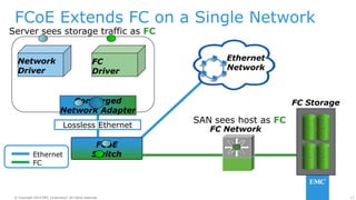 13© Copyright 2014 EMC Corporation. All rights reserved.© Copyright 2014 EMC Corporation. All rights reserved.
FCoE Extends FC on a Single Network
Network
Driver
FC
Driver
Converged
Network Adapter
Server sees storage traffic as FC
FC Network
FC Storage
Ethernet
Network
FCoE
Switch
Lossless Ethernet
SAN sees host as FC
Ethernet
FC
 