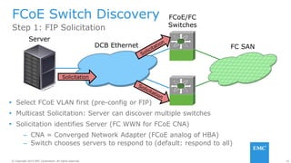 16© Copyright 2014 EMC Corporation. All rights reserved.© Copyright 2014 EMC Corporation. All rights reserved.
FCoE Switch Discovery
Step 1: FIP Solicitation
FCoE/FC
Switches
DCB Ethernet FC SAN
 Select FCoE VLAN first (pre-config or FIP)
 Multicast Solicitation: Server can discover multiple switches
 Solicitation identifies Server (FC WWN for FCoE CNA)
– CNA = Converged Network Adapter (FCoE analog of HBA)
– Switch chooses servers to respond to (default: respond to all)
Solicitation
Server
 