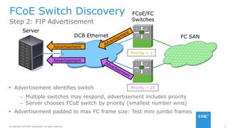 17© Copyright 2014 EMC Corporation. All rights reserved.© Copyright 2014 EMC Corporation. All rights reserved.
FCoE Switch Discovery
Step 2: FIP Advertisement
FCoE/FC
Switches
DCB Ethernet FC SAN
 Advertisement identifies switch
– Multiple switches may respond, advertisement includes priority
– Server chooses FCoE switch by priority (smallest number wins)
 Advertisement padded to max FC frame size: Test mini jumbo frames
Advertisement
Advertisement
Priority = 1
Priority = 25
Server
 