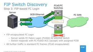 18© Copyright 2014 EMC Corporation. All rights reserved.© Copyright 2014 EMC Corporation. All rights reserved.
FIP Switch Discovery
Step 3: FIP-based FC Login
FCoE/FC
Switches
DCB Ethernet FC SAN
 FIP encapsulated FC Login
– Server sends FC Fabric Login (FLOGI) to selected switch
– Switch responds with FC FLOGI ACC (accept) with assigned FCID
 All further traffic is standard FC frames (FCoE encapsulated)
Priority = 25
FLOGI
FLOGI ACC
Server
Priority = 1
 