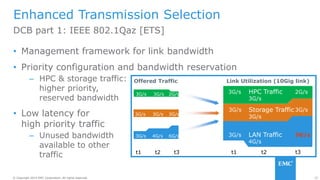 22© Copyright 2014 EMC Corporation. All rights reserved.© Copyright 2014 EMC Corporation. All rights reserved.
Enhanced Transmission Selection
• Management framework for link bandwidth
• Priority configuration and bandwidth reservation
– HPC & storage traffic:
higher priority,
reserved bandwidth
• Low latency for
high priority traffic
– Unused bandwidth
available to other
traffic
DCB part 1: IEEE 802.1Qaz [ETS]
Offered Traffic
t1 t2 t3
Link Utilization (10Gig link)
3G/s HPC Traffic
3G/s
2G/s
3G/sStorage Traffic
3G/s
3G/s
LAN Traffic
4G/s
5G/s3G/s
t1 t2 t3
3G/s 3G/s
3G/s 3G/s 3G/s
2G/s
3G/s 4G/s 6G/s
 
