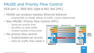 23© Copyright 2014 EMC Corporation. All rights reserved.© Copyright 2014 EMC Corporation. All rights reserved.
Switch A Switch B
PAUSE and Priority Flow Control
• PAUSE can produce lossless Ethernet behavior
– Original 802.3x PAUSE affects all traffic: rarely implemented
• New PAUSE: Priority Flow Control (PFC)
– Pause per priority level
– No effect on other traffic
– Creates lossless virtual lanes
• Per priority flow control
– Enable/disable per priority
– Only for traffic that needs it
DCB part 2: IEEE 802.1Qbb & 802.3bd [PFC]
 