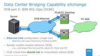 24© Copyright 2014 EMC Corporation. All rights reserved.© Copyright 2014 EMC Corporation. All rights reserved.
Data Center Bridging Capability eXchange
• Ethernet Link configuration (single link)
– Extends Link Layer Discovery Protocol (LLDP)
• Reliably enables lossless behavior (DCB)
– e.g., exchange Ethernet priority values for FCoE and FIP
• FCoE virtual links should not be instantiated without DCBX
DCB part 3: IEEE 802.1Qaz [DCBX]
FCoE/FC Switches
DCB Ethernet FC SAN
Server
DCBX
 
