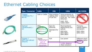 27© Copyright 2014 EMC Corporation. All rights reserved.© Copyright 2014 EMC Corporation. All rights reserved.
Ethernet Cabling Choices
Type / Connector Cable 1Gb 10Gb 40/100Gb
Copper
(10GBase-T) /
RJ-45
Cat6 or Cat6a Most existing
cabling (lots
of Cat 5e)
Some products on
market, but not for
FCoE yet. For 10Gb
Ethernet:
Cat6 55m
Cat6a 100m
Not supported
(insufficient
bandwidth)
Optical
(multimode) /
LC
OM2
(orange)
OM3 (aqua)
OM4 (aqua)
Rare for
Ethernet
Standard for
FC
Most backbone
deployments are
optical.
OM2 82m
OM3 300m
OM4 380m
Primarily
optical (QSFP+
connector)
OM3 100m
OM4 125m
Copper /
SFP+DA (direct
attach)
Twinax N/A Low power
5-10m distance
(Rack solution)
Different short-
distance option
(QSFP+)
Think of as
part of
connected
equipment
 