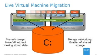 29© Copyright 2014 EMC Corporation. All rights reserved.© Copyright 2014 EMC Corporation. All rights reserved.
Live Virtual Machine Migration
C:
Shared storage:
Move VM without
moving stored data
Storage networking:
Enabler of shared
storage
 