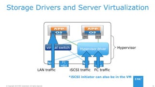 30© Copyright 2014 EMC Corporation. All rights reserved.© Copyright 2014 EMC Corporation. All rights reserved.
virtual switch Hypervisor driver
Storage Drivers and Server Virtualization
NIC NICFC
HBA
FC
HBA
vNIC vNICvSCSI vSCSI
Hypervisor
*iSCSI initiator can also be in the VM
iSCSI traffic FC trafficLAN traffic
 