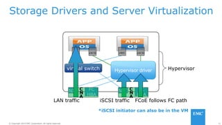 31© Copyright 2014 EMC Corporation. All rights reserved.© Copyright 2014 EMC Corporation. All rights reserved.
virtual switch Hypervisor driver
Storage Drivers and Server Virtualization
NIC NIC
vNICvSCSI vSCSI
Hypervisor
iSCSI traffic
vNIC
*iSCSI initiator can also be in the VM
FC
HBA
FC
HBA
C
N
A
C
N
A
FCoE follows FC pathLAN traffic
 