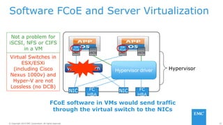 32© Copyright 2014 EMC Corporation. All rights reserved.© Copyright 2014 EMC Corporation. All rights reserved.
Software FCoE and Server Virtualization
NIC NICFC
HBA
FC
HBA
vNIC vNICvSCSI vSCSI
Hypervisor
FCoE software in VMs would send traffic
through the virtual switch to the NICs
SW
FCoE
SW
FCoE
Hypervisor drivervirtual switch
Virtual Switches in
ESX/ESXi
(including Cisco
Nexus 1000v) and
Hyper-V are not
Lossless (no DCB)
Not a problem for
iSCSI, NFS or CIFS
in a VM
 