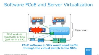 33© Copyright 2014 EMC Corporation. All rights reserved.© Copyright 2014 EMC Corporation. All rights reserved.
Software FCoE and Server Virtualization
NIC NICFC
HBA
FC
HBA
vNIC vNICvSCSI vSCSI
Hypervisor
FCoE software in VMs would send traffic
through the virtual switch to the NICs
SW
FCoE
SW
FCoE
Hypervisor drivervirtual switch
FCoE works in
Hypervisor or CNA
(just not in a VM) C
N
A
SW
FCoE
 