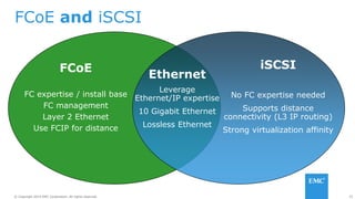 35© Copyright 2014 EMC Corporation. All rights reserved.© Copyright 2014 EMC Corporation. All rights reserved.
FCoE and iSCSI
FCoE
FC expertise / install base
FC management
Layer 2 Ethernet
Use FCIP for distance
Ethernet
Leverage
Ethernet/IP expertise
10 Gigabit Ethernet
Lossless Ethernet
iSCSI
No FC expertise needed
Supports distance
connectivity (L3 IP routing)
Strong virtualization affinity
 