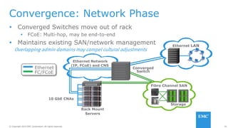 39© Copyright 2014 EMC Corporation. All rights reserved.© Copyright 2014 EMC Corporation. All rights reserved.
Convergence: Network Phase
 Converged Switches move out of rack
 FCoE: Multi-hop, may be end-to-end
 Maintains existing SAN/network management
Overlapping admin domains may compel cultural adjustments
Converged
Switch
10 GbE CNAs
Ethernet LAN
Storage
Fibre Channel SAN
Ethernet
FC/FCoE
Ethernet Network
(IP, FCoE) and CNS
Rack Mount
Servers
 