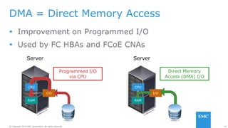 45© Copyright 2014 EMC Corporation. All rights reserved.© Copyright 2014 EMC Corporation. All rights reserved.
DMA = Direct Memory Access
 Improvement on Programmed I/O
 Used by FC HBAs and FCoE CNAs
Server
CPU
I/O
RAM
Programmed I/O
via CPU
Server
CPU
I/O
RAM
Direct Memory
Access (DMA) I/O
 