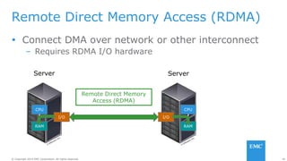 46© Copyright 2014 EMC Corporation. All rights reserved.© Copyright 2014 EMC Corporation. All rights reserved.
Remote Direct Memory Access (RDMA)
 Connect DMA over network or other interconnect
– Requires RDMA I/O hardware
Server
CPU
I/O
RAM
Server
CPU
I/O
RAM
Remote Direct Memory
Access (RDMA)
 