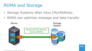 47© Copyright 2014 EMC Corporation. All rights reserved.© Copyright 2014 EMC Corporation. All rights reserved.
Remote Direct Memory
Access (RDMA)
RDMA and Storage
 Storage Systems often have CPU/RAM/etc.
 RDMA can optimize message and data transfer
Server
CPU
I/O
RAM
CPU
I/O
RAM
Storage
System
 