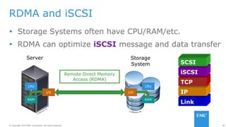 48© Copyright 2014 EMC Corporation. All rights reserved.© Copyright 2014 EMC Corporation. All rights reserved.
Remote Direct Memory
Access (RDMA)
RDMA and iSCSI
 Storage Systems often have CPU/RAM/etc.
 RDMA can optimize iSCSI message and data transfer
Server
CPU
I/O
RAM
CPU
I/O
RAM
Storage
System
Link
IP
TCP
iSCSI
SCSI
 