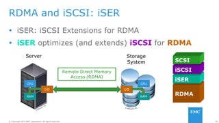 49© Copyright 2014 EMC Corporation. All rights reserved.© Copyright 2014 EMC Corporation. All rights reserved.
Remote Direct Memory
Access (RDMA)
RDMA and iSCSI: iSER
 iSER: iSCSI Extensions for RDMA
 iSER optimizes (and extends) iSCSI for RDMA
Server
CPU
I/O
RAM
CPU
I/O
RAM
Storage
System
RDMA
iSER
iSCSI
SCSI
 