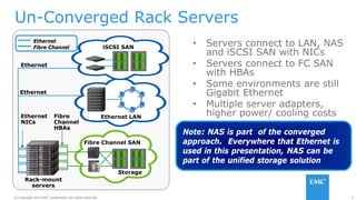 5© Copyright 2014 EMC Corporation. All rights reserved.© Copyright 2014 EMC Corporation. All rights reserved.
Un-Converged Rack Servers
• Servers connect to LAN, NAS
and iSCSI SAN with NICs
• Servers connect to FC SAN
with HBAs
• Some environments are still
Gigabit Ethernet
• Multiple server adapters,
higher power/ cooling costs
Rack-mount
servers
Ethernet
Fibre Channel
Ethernet LAN
Ethernet
Ethernet
NICs
Storage
Fibre Channel SAN
Fibre
Channel
HBAs
Ethernet
iSCSI SAN
Note: NAS is part of the converged
approach. Everywhere that Ethernet is
used in this presentation, NAS can be
part of the unified storage solution
 